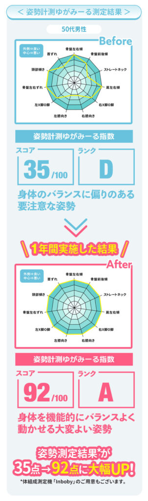 ゆがみーる測定結果